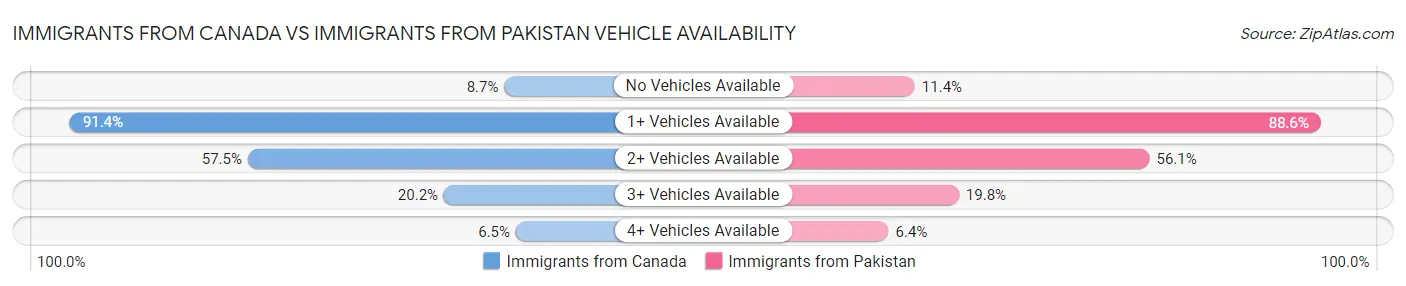 Immigrants from Canada vs Immigrants from Pakistan Vehicle Availability