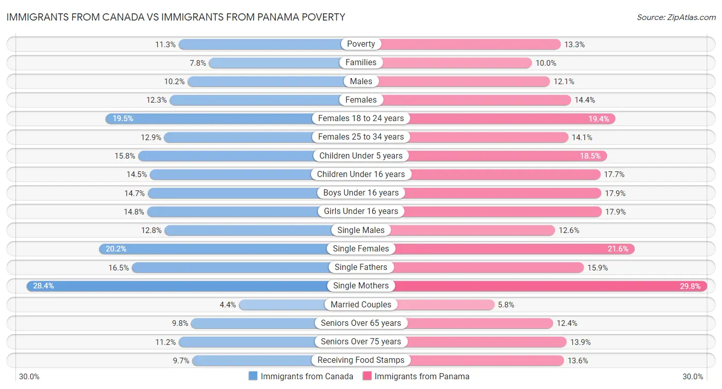 Immigrants from Canada vs Immigrants from Panama Poverty