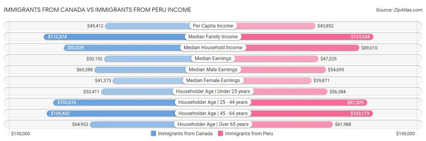 Immigrants from Canada vs Immigrants from Peru Income