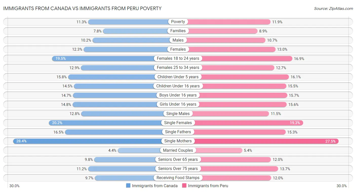 Immigrants from Canada vs Immigrants from Peru Poverty