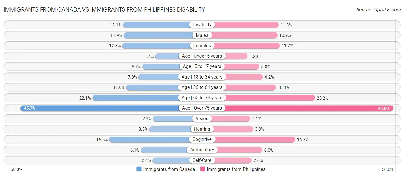 Immigrants from Canada vs Immigrants from Philippines Disability