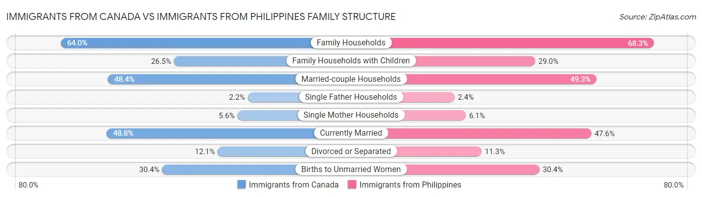 Immigrants from Canada vs Immigrants from Philippines Family Structure