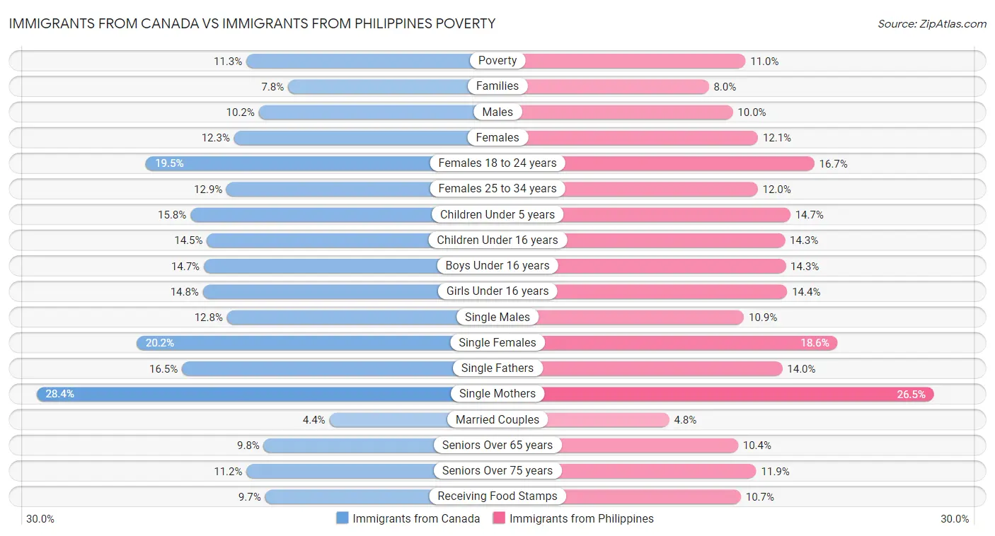 Immigrants from Canada vs Immigrants from Philippines Poverty