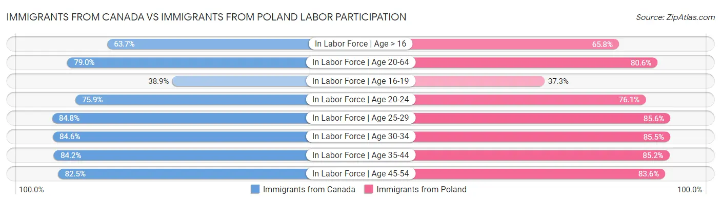 Immigrants from Canada vs Immigrants from Poland Labor Participation