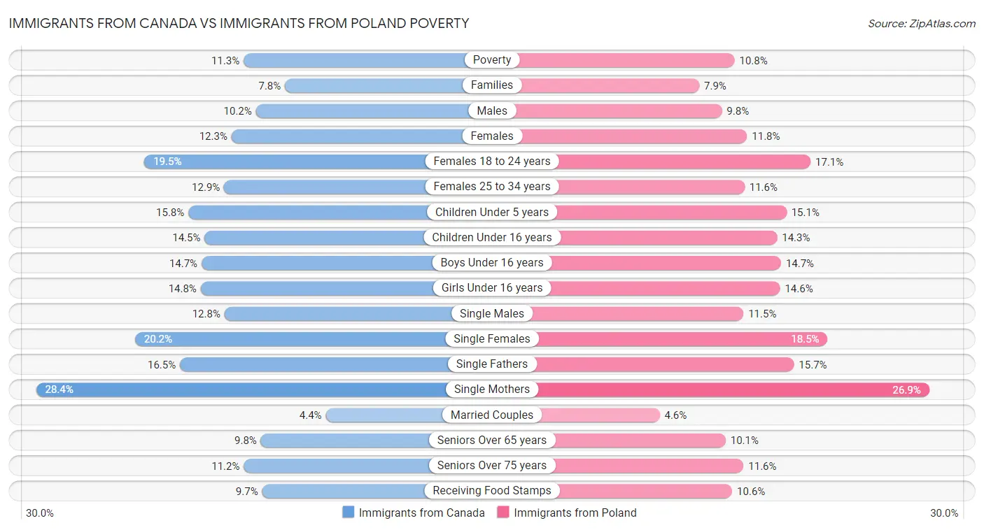 Immigrants from Canada vs Immigrants from Poland Poverty