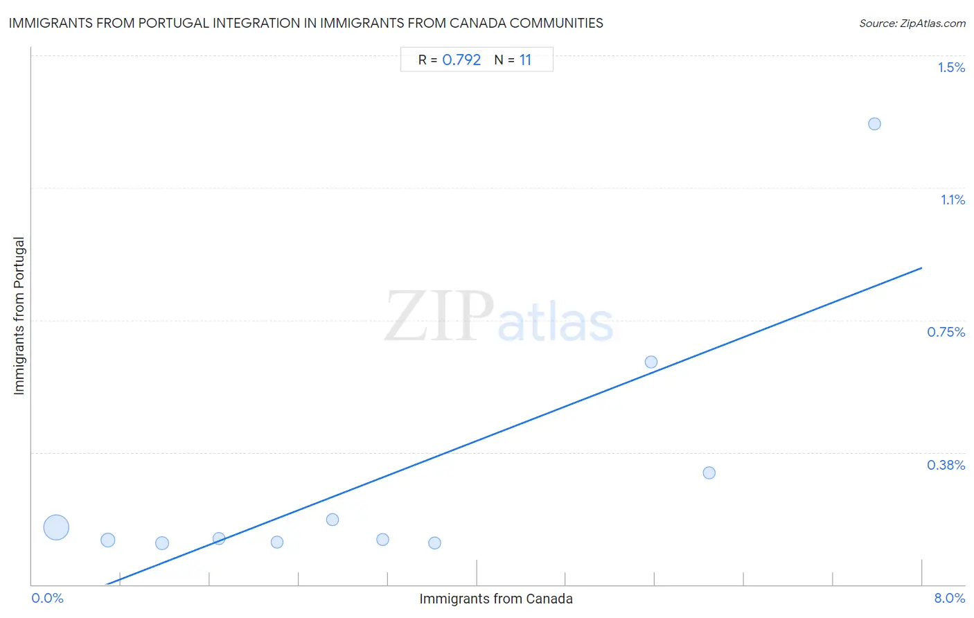 Immigrants from Canada Integration in Immigrants from Portugal Communities