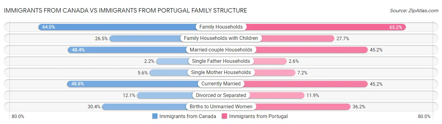 Immigrants from Canada vs Immigrants from Portugal Family Structure