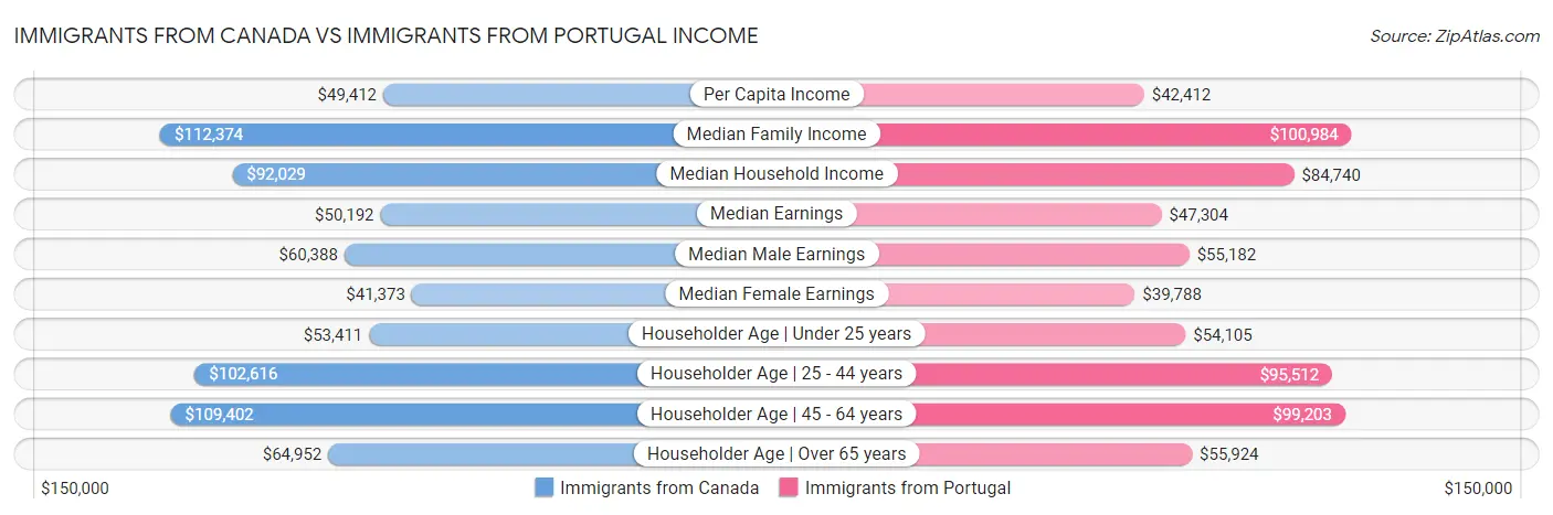 Immigrants from Canada vs Immigrants from Portugal Income