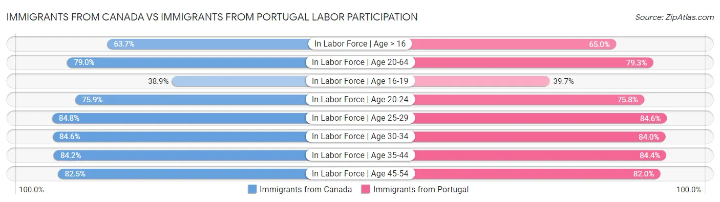 Immigrants from Canada vs Immigrants from Portugal Labor Participation