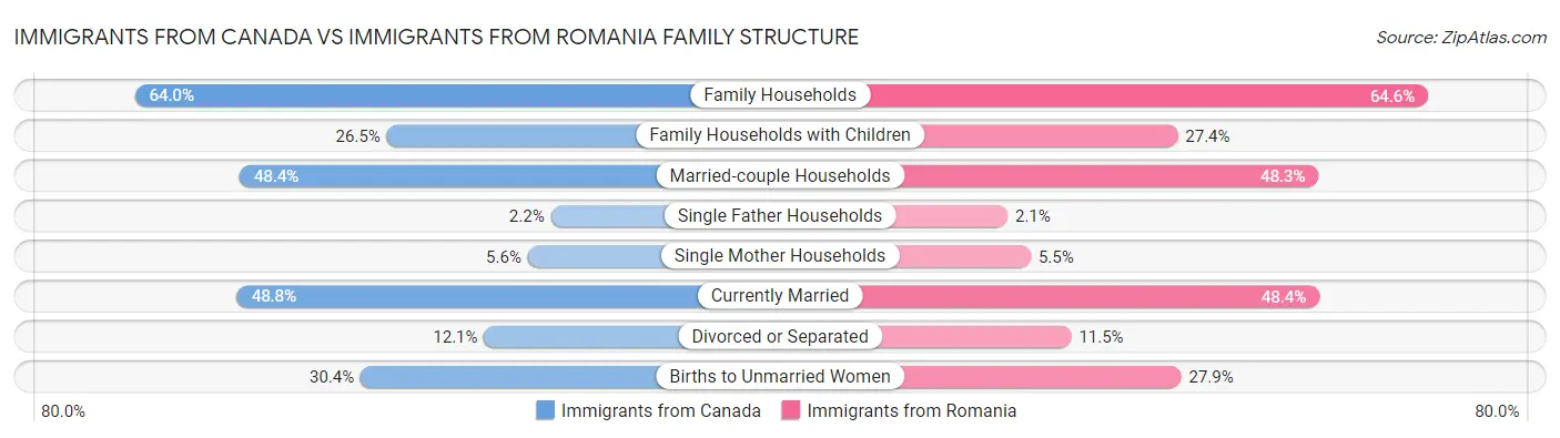 Immigrants from Canada vs Immigrants from Romania Family Structure