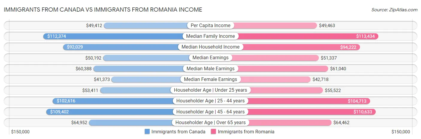 Immigrants from Canada vs Immigrants from Romania Income