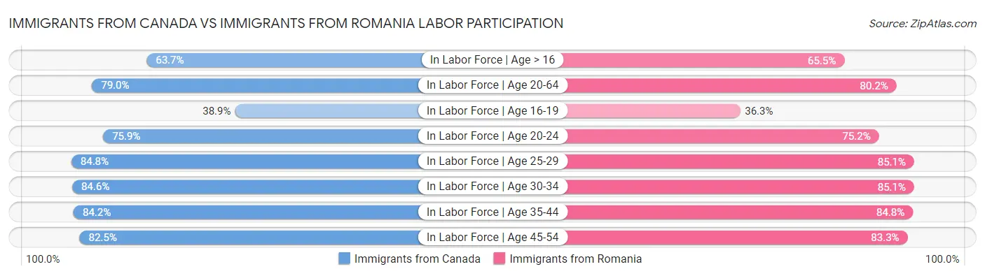 Immigrants from Canada vs Immigrants from Romania Labor Participation