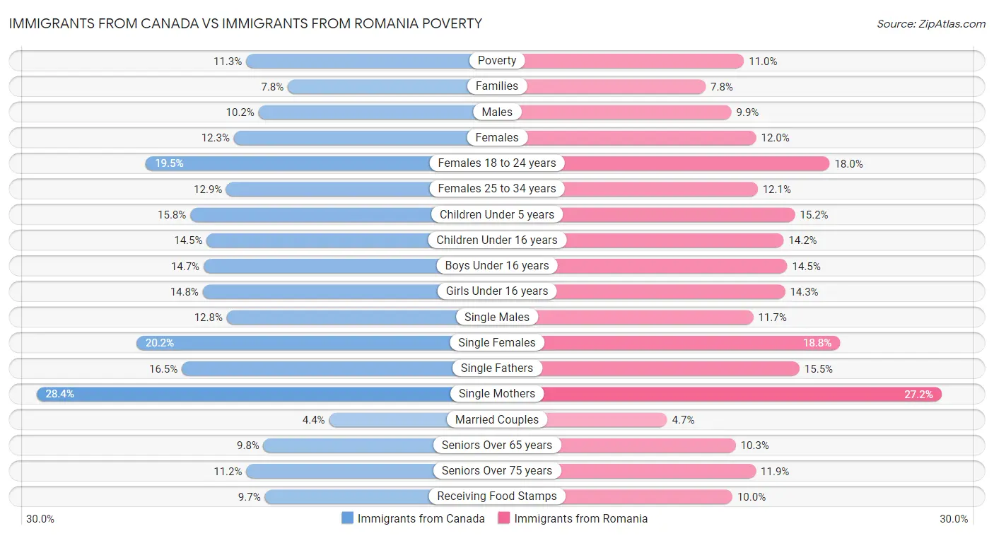 Immigrants from Canada vs Immigrants from Romania Poverty