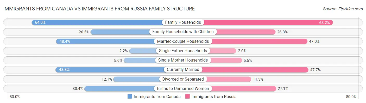Immigrants from Canada vs Immigrants from Russia Family Structure