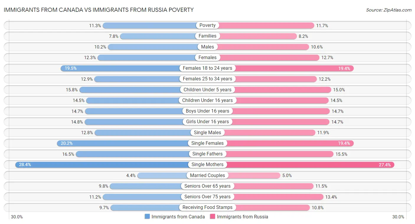 Immigrants from Canada vs Immigrants from Russia Poverty