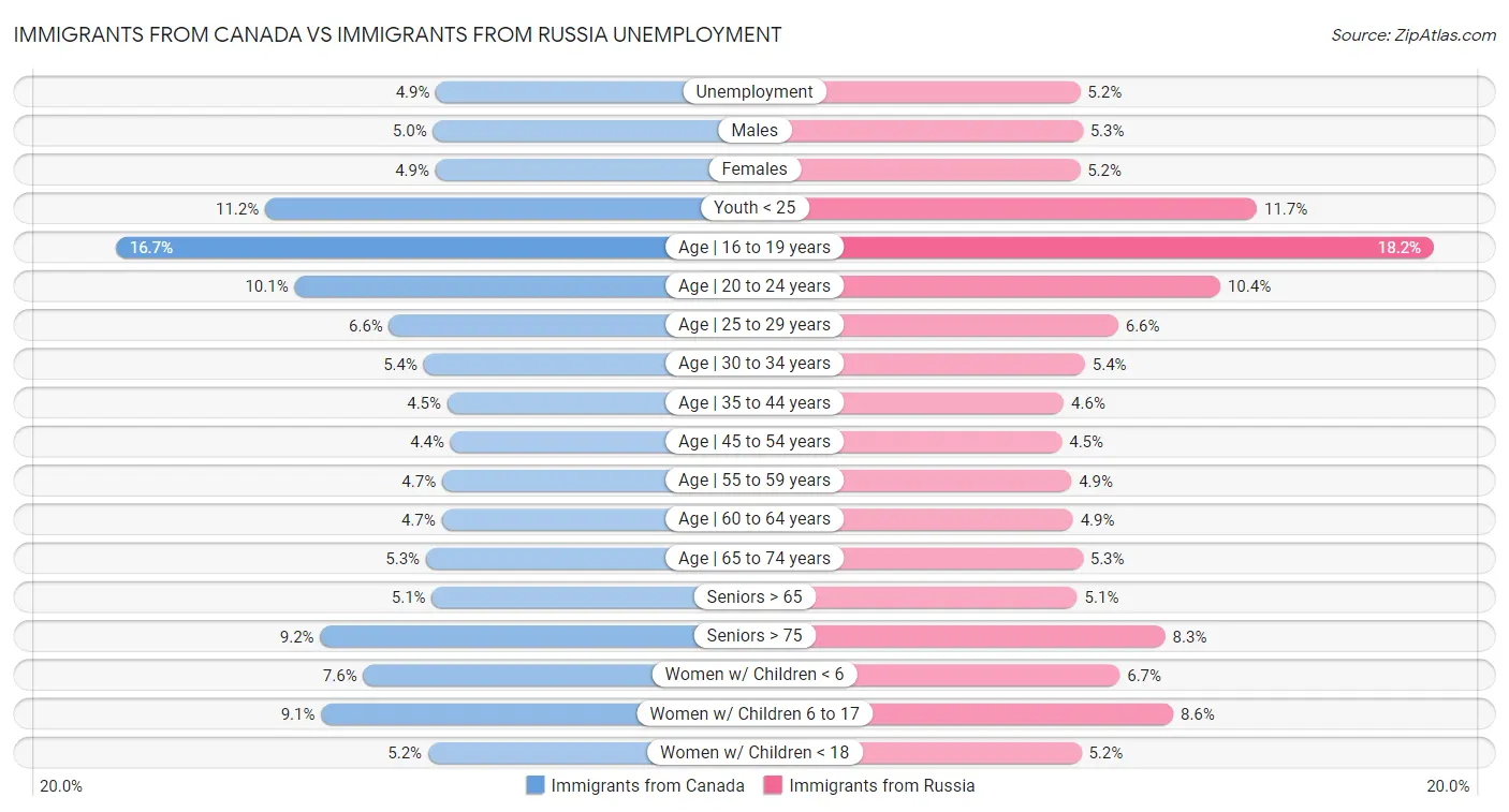 Immigrants from Canada vs Immigrants from Russia Unemployment