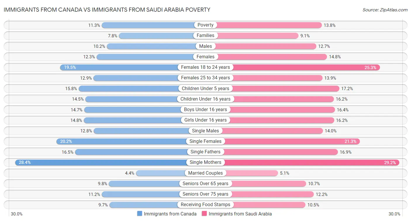Immigrants from Canada vs Immigrants from Saudi Arabia Poverty