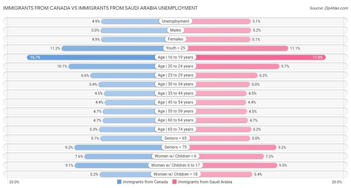 Immigrants from Canada vs Immigrants from Saudi Arabia Unemployment