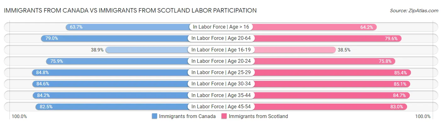 Immigrants from Canada vs Immigrants from Scotland Labor Participation