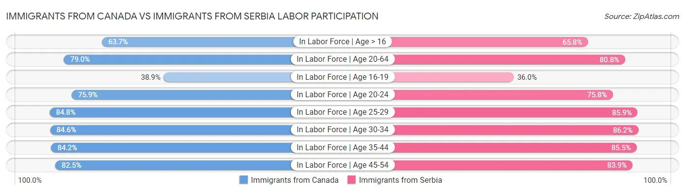 Immigrants from Canada vs Immigrants from Serbia Labor Participation