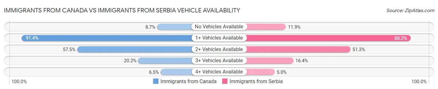Immigrants from Canada vs Immigrants from Serbia Vehicle Availability