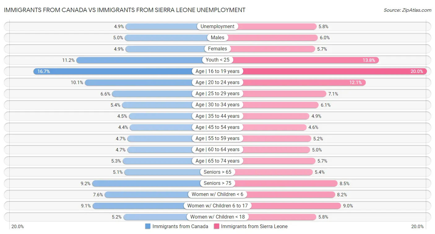 Immigrants from Canada vs Immigrants from Sierra Leone Unemployment