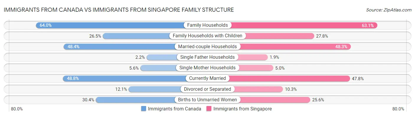 Immigrants from Canada vs Immigrants from Singapore Family Structure
