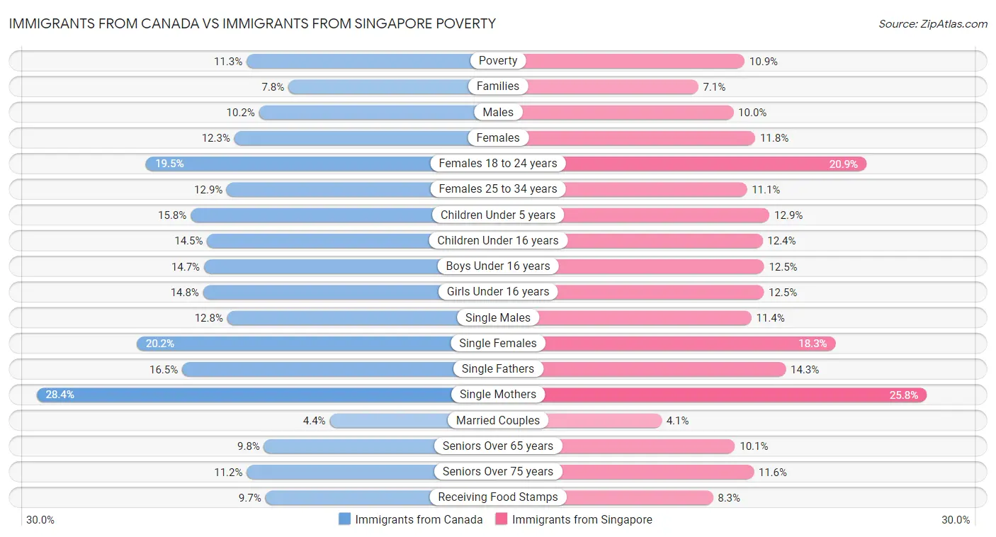Immigrants from Canada vs Immigrants from Singapore Poverty