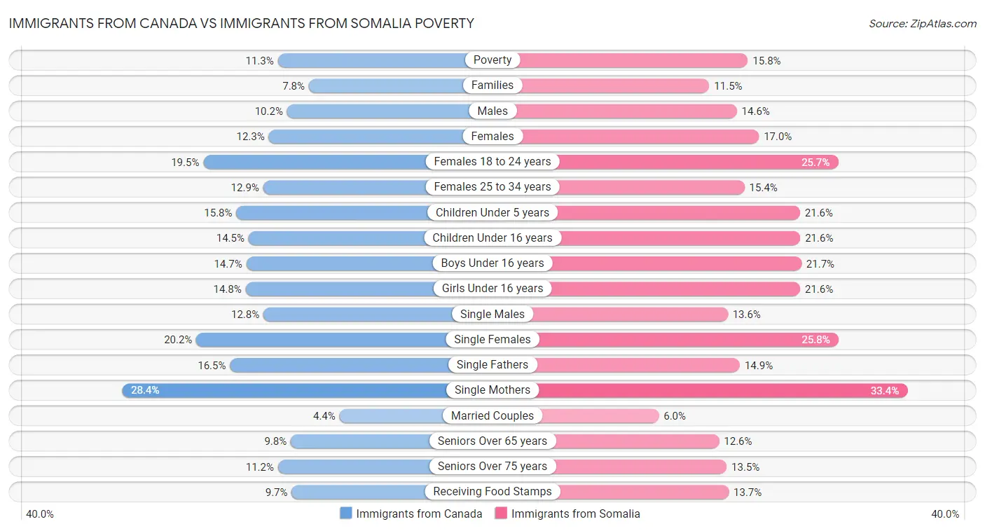 Immigrants from Canada vs Immigrants from Somalia Poverty