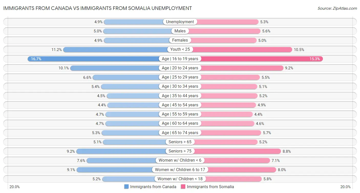 Immigrants from Canada vs Immigrants from Somalia Unemployment
