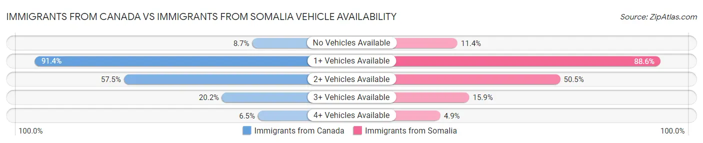 Immigrants from Canada vs Immigrants from Somalia Vehicle Availability