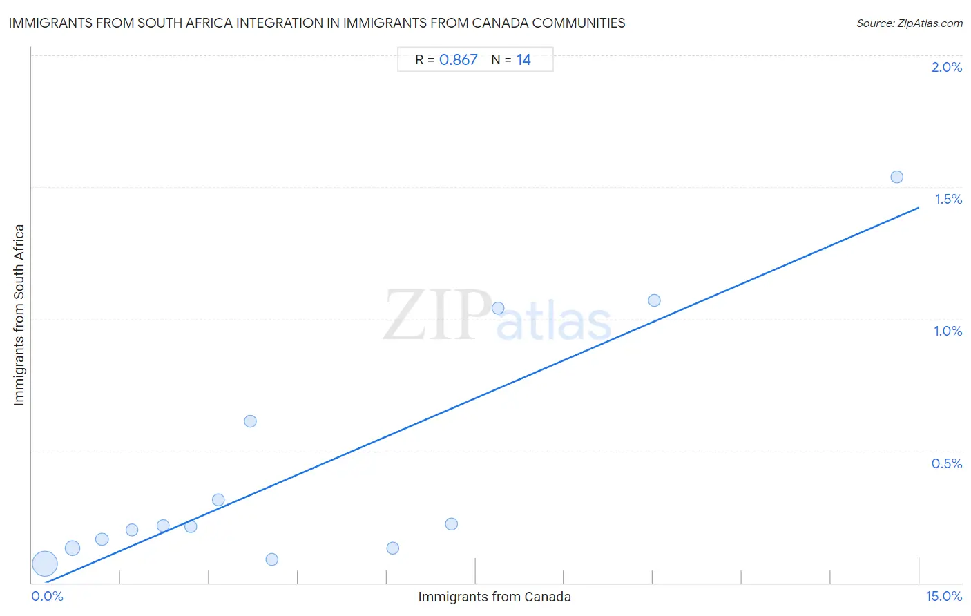 Immigrants from Canada Integration in Immigrants from South Africa Communities