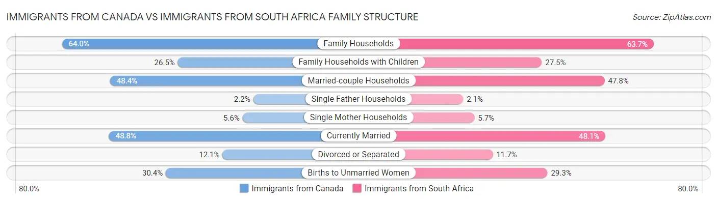 Immigrants from Canada vs Immigrants from South Africa Family Structure