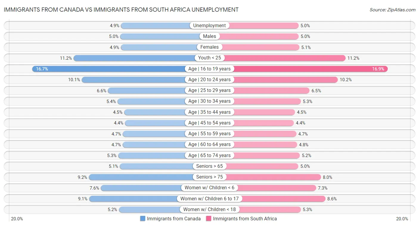 Immigrants from Canada vs Immigrants from South Africa Unemployment