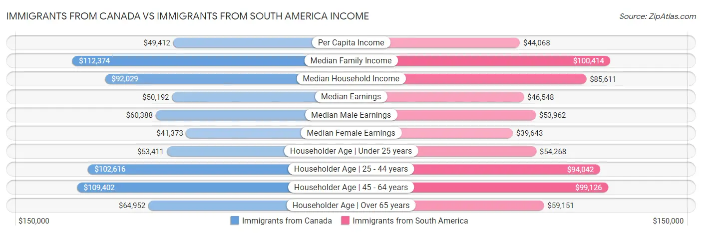 Immigrants from Canada vs Immigrants from South America Income