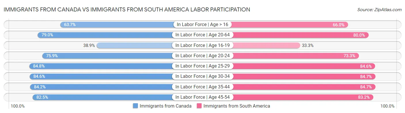 Immigrants from Canada vs Immigrants from South America Labor Participation