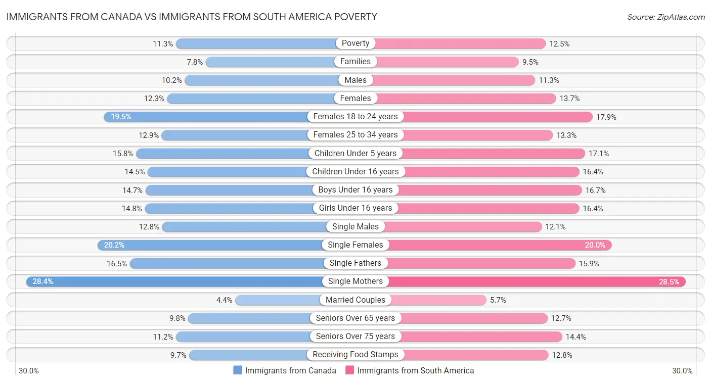 Immigrants from Canada vs Immigrants from South America Poverty