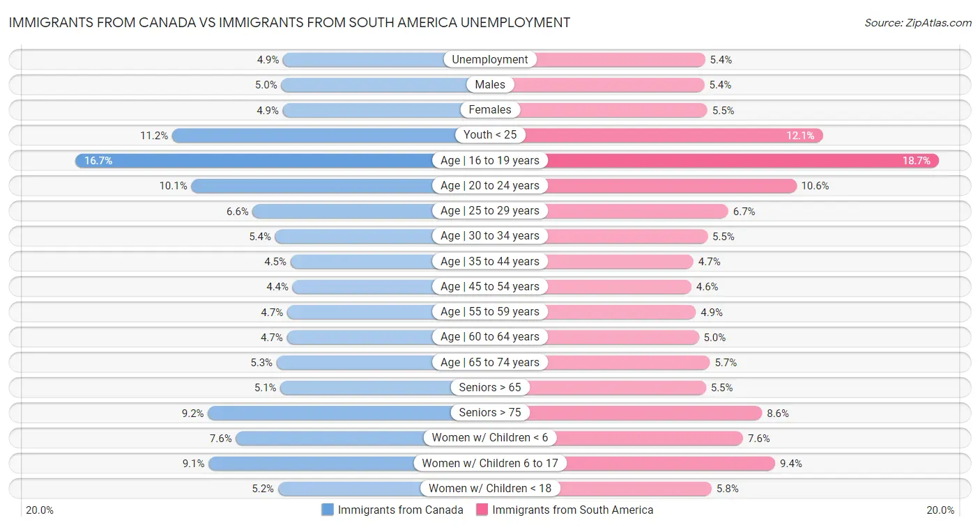 Immigrants from Canada vs Immigrants from South America Unemployment
