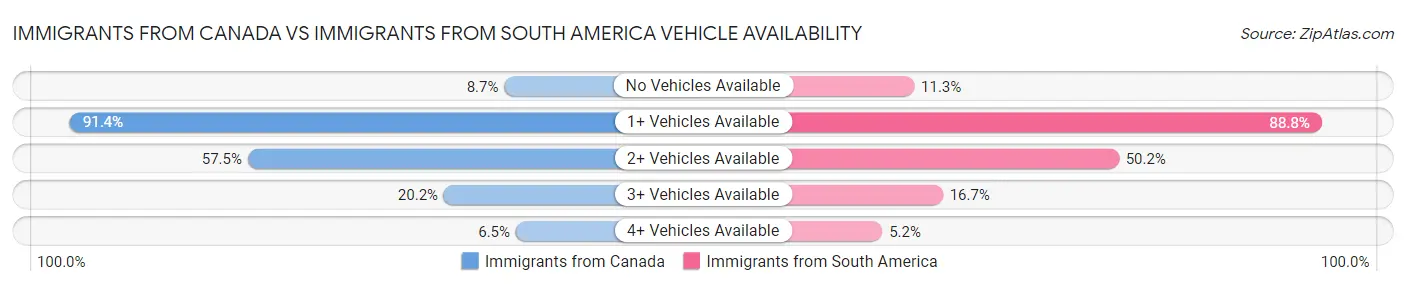 Immigrants from Canada vs Immigrants from South America Vehicle Availability