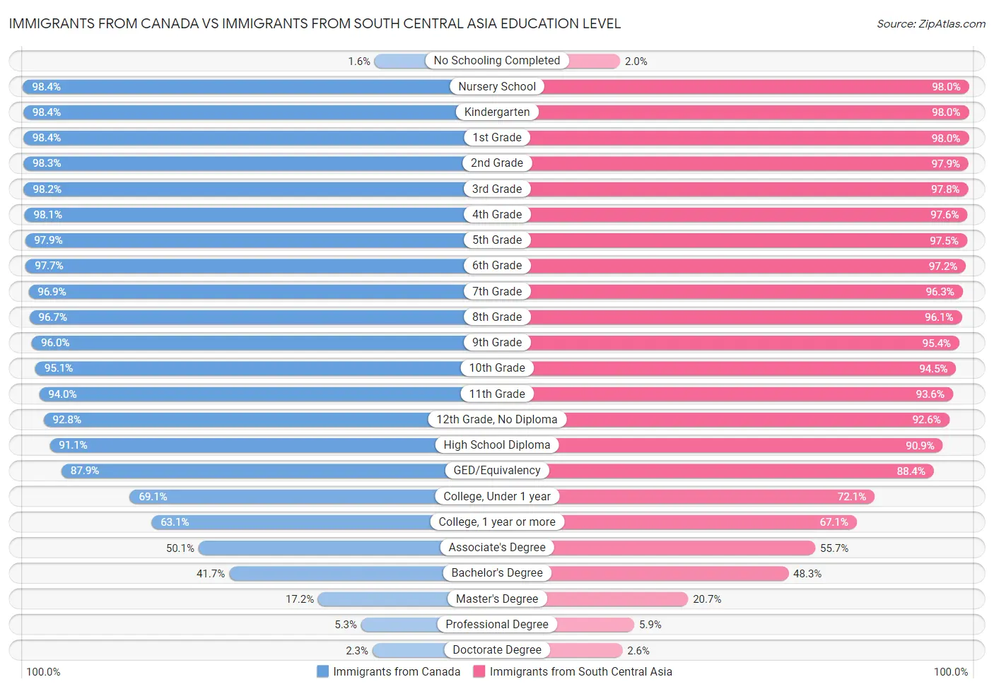 Immigrants from Canada vs Immigrants from South Central Asia Education Level