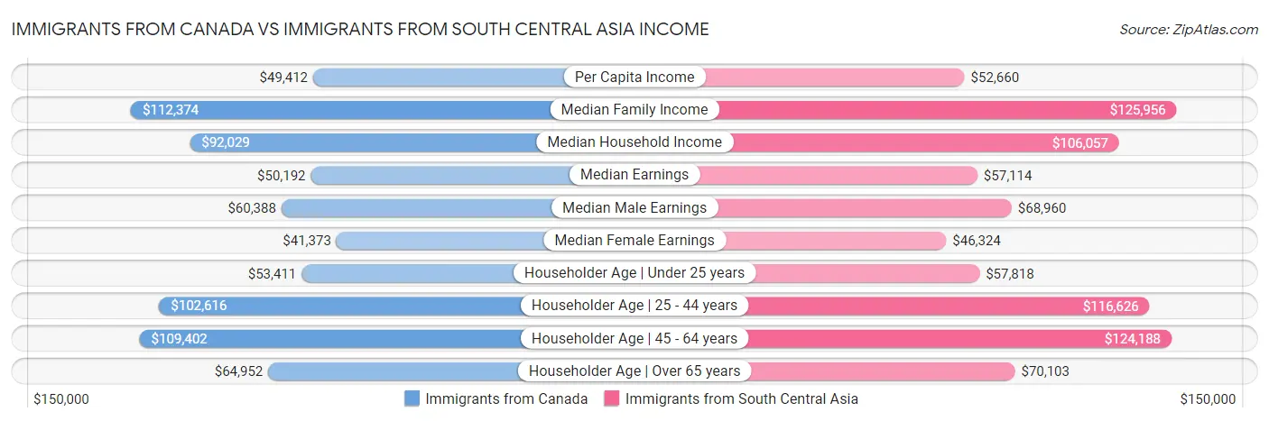 Immigrants from Canada vs Immigrants from South Central Asia Income