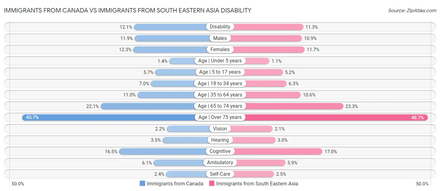 Immigrants from Canada vs Immigrants from South Eastern Asia Disability