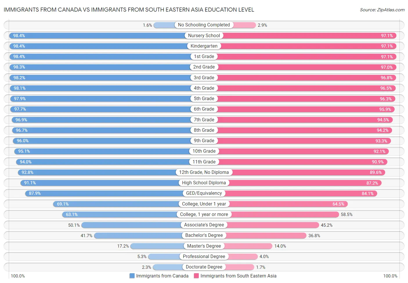 Immigrants from Canada vs Immigrants from South Eastern Asia Education Level