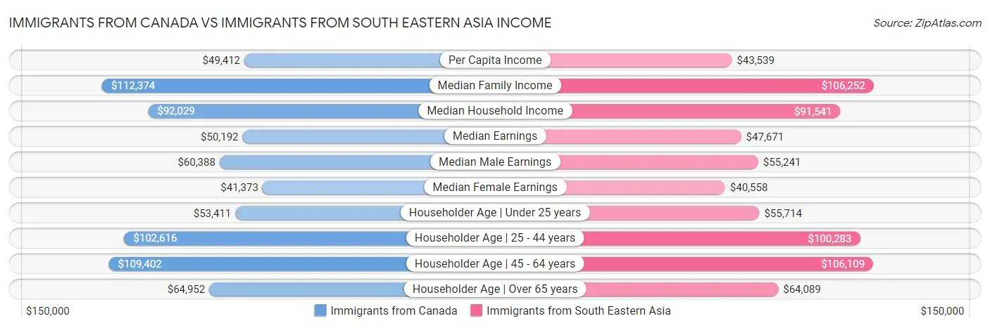 Immigrants from Canada vs Immigrants from South Eastern Asia Income
