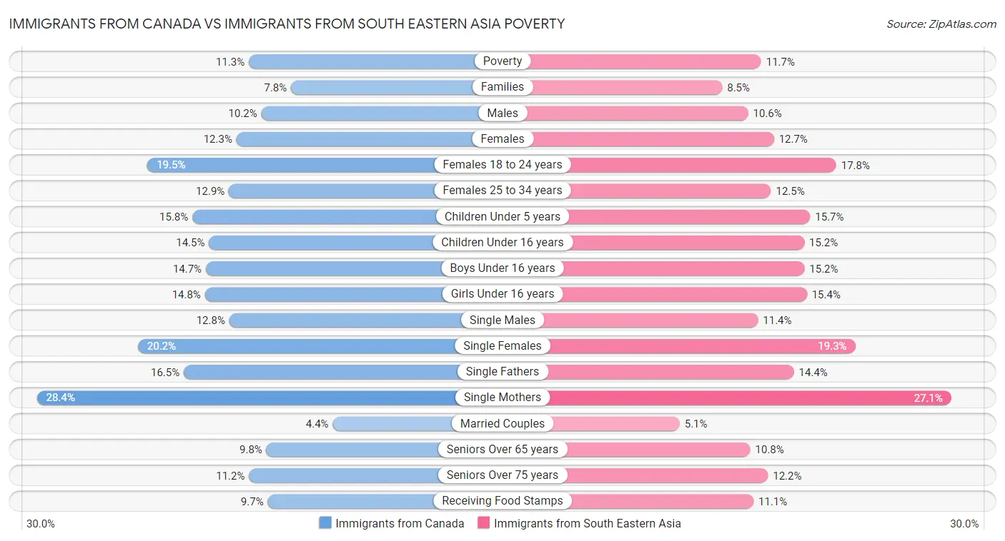 Immigrants from Canada vs Immigrants from South Eastern Asia Poverty