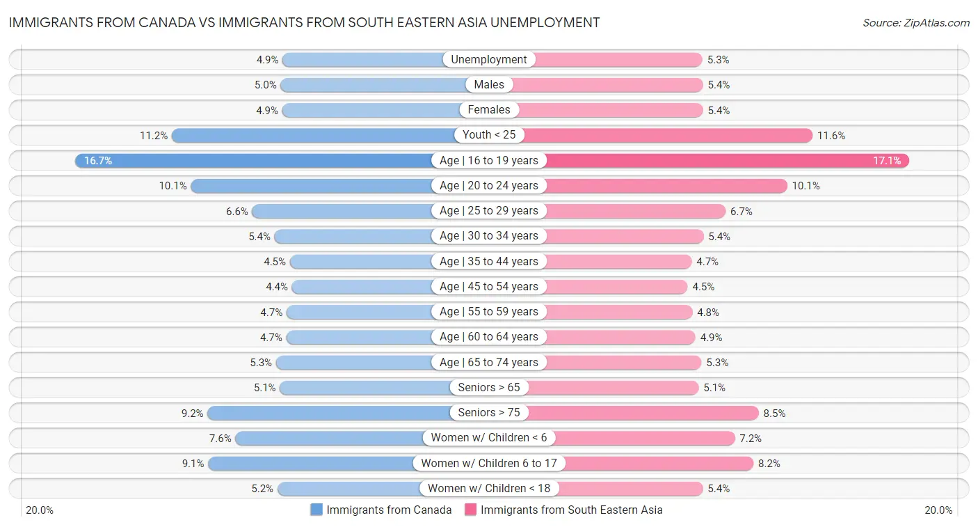 Immigrants from Canada vs Immigrants from South Eastern Asia Unemployment