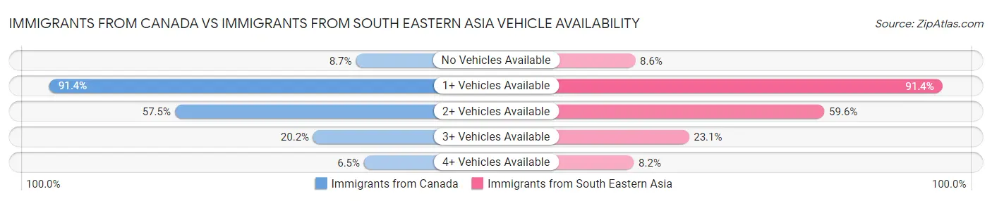 Immigrants from Canada vs Immigrants from South Eastern Asia Vehicle Availability