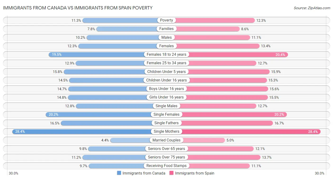 Immigrants from Canada vs Immigrants from Spain Poverty