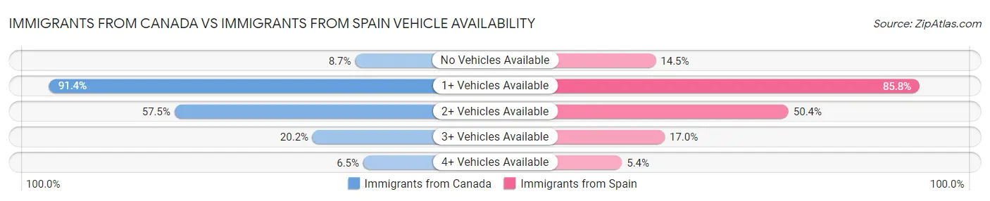 Immigrants from Canada vs Immigrants from Spain Vehicle Availability
