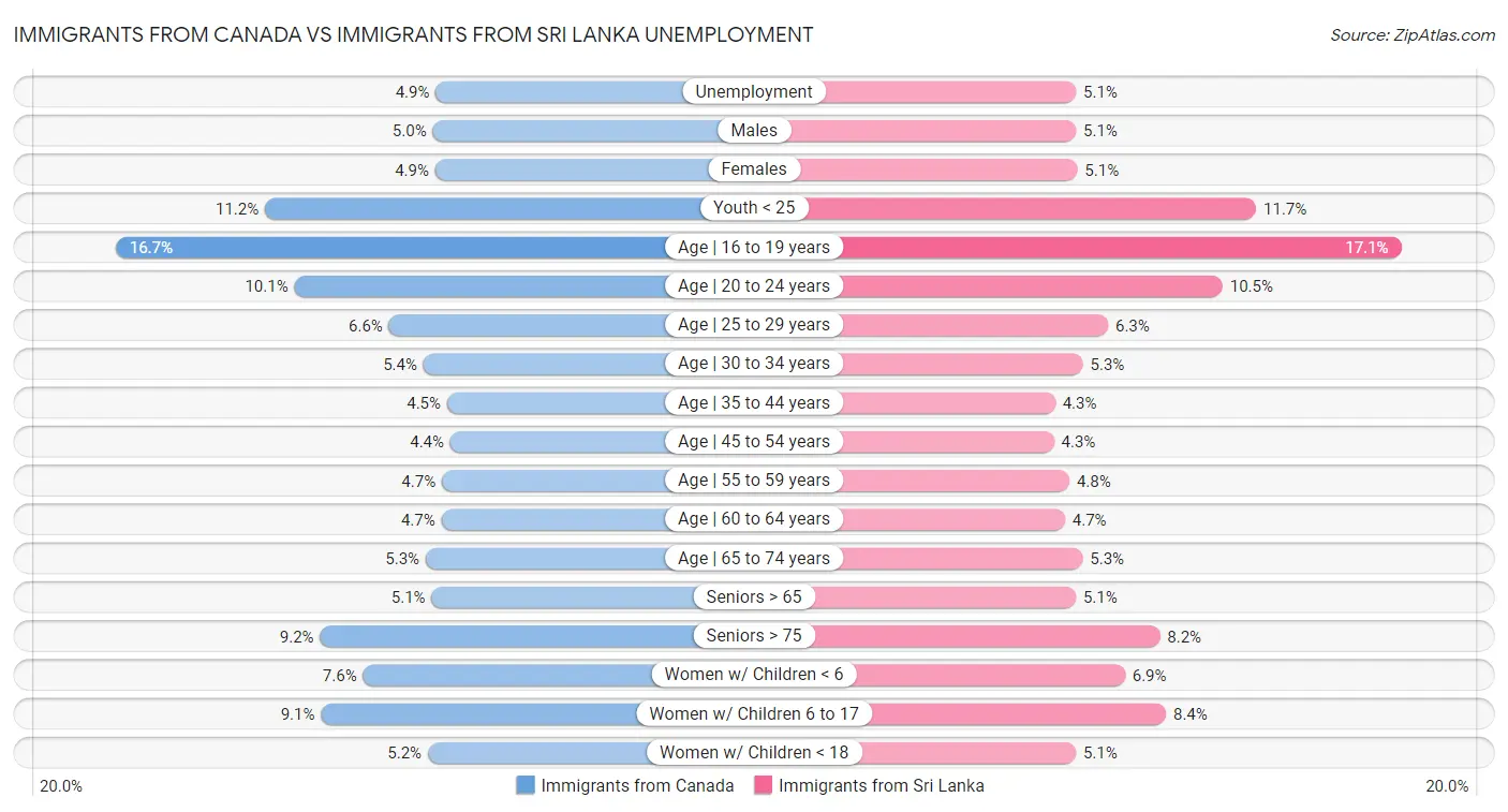 Immigrants from Canada vs Immigrants from Sri Lanka Unemployment
